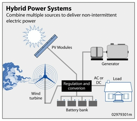 Hybrid Power System