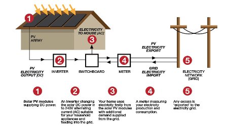 How Solar Works