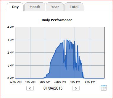 SMA graph day