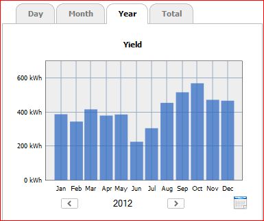 SMA graph year