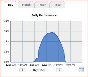 Daily Performance