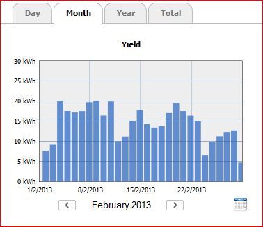 SMA graph month